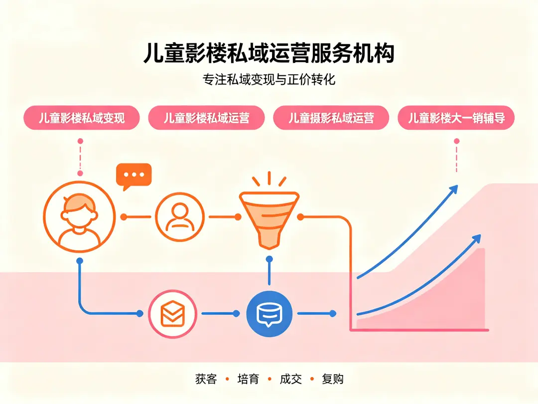 线上微信大一销邀约到店的技巧和时间节点
